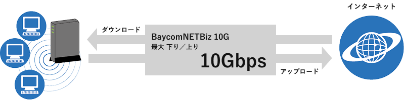 BaycomNETBiz 10G 最大 下り／上り10Gbps