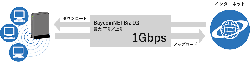 BaycomNETBiz 1G 最大 下り／上り1Gbps
