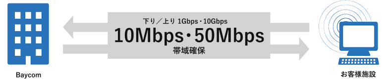 下り／上り 1Gbps・10Gbps 10Mbps・50Mbps 帯域確保